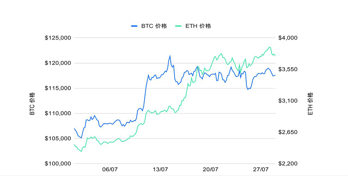 ETH 攻坚整数关口，MACD 趋势策略斩获超 150%