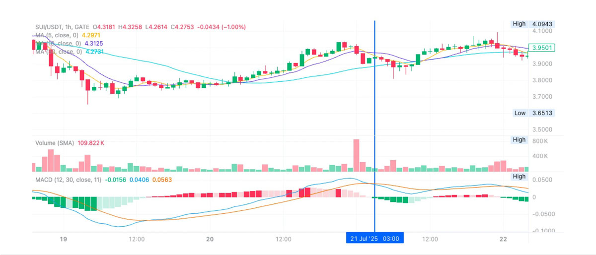 ETH 攻坚整数关口，MACD 趋势策略斩获超 150%