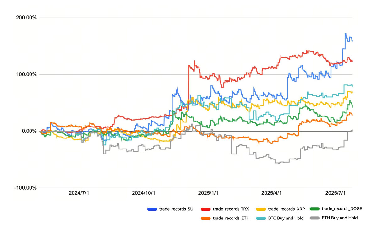 ETH 攻坚整数关口，MACD 趋势策略斩获超 150%