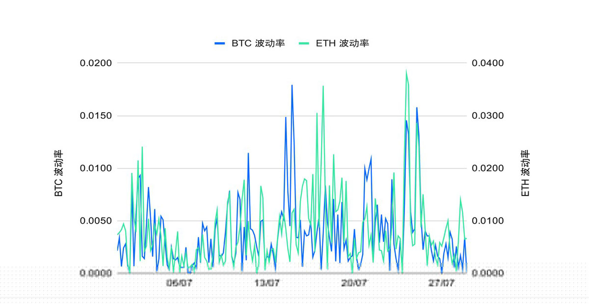 ETH 攻坚整数关口，MACD 趋势策略斩获超 150%
