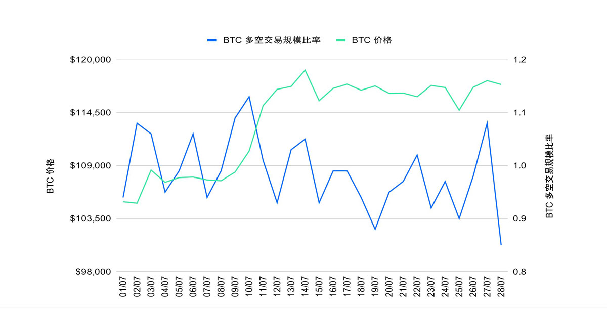 ETH 攻坚整数关口，MACD 趋势策略斩获超 150%