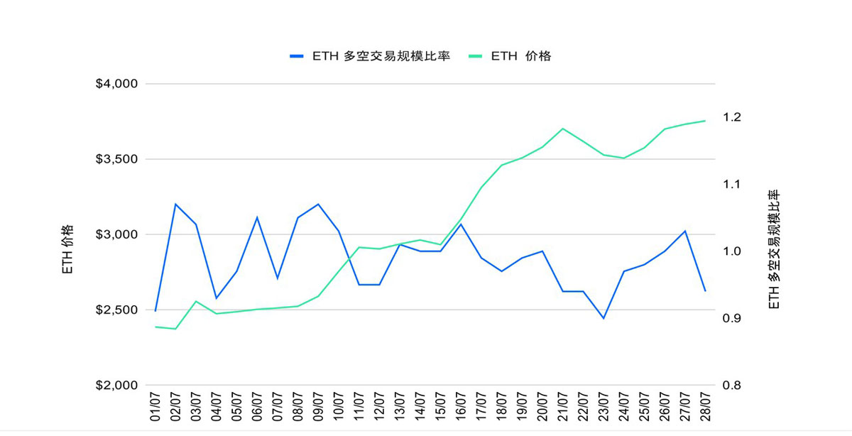 ETH 攻坚整数关口，MACD 趋势策略斩获超 150%