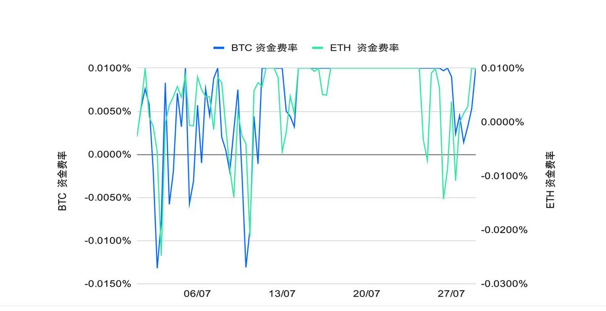 ETH 攻坚整数关口，MACD 趋势策略斩获超 150%