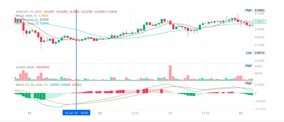 ETH 攻坚整数关口，MACD 趋势策略斩获超 150%